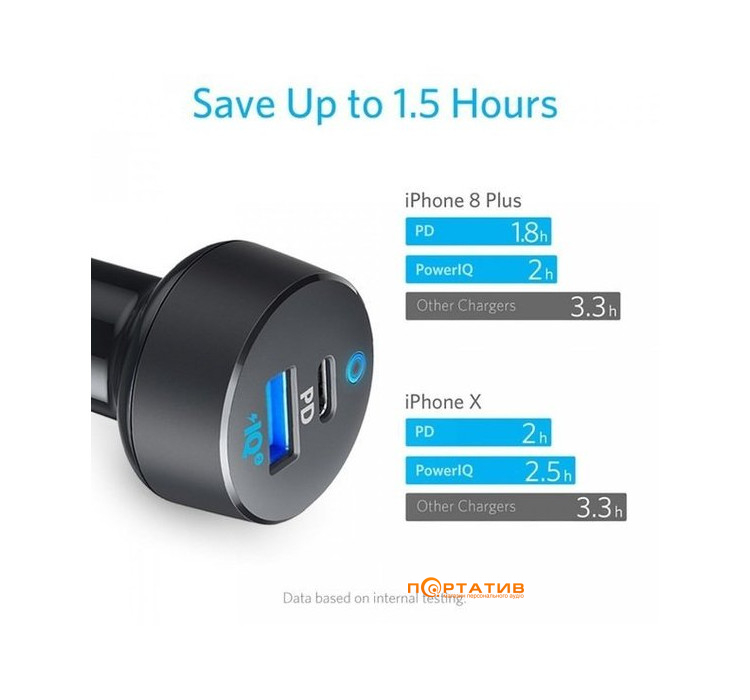 Anker PowerDrive PD+ 2 - 18W PD + 15W PowerIQ2.0 Black (A2721HF1/A2721GF1)