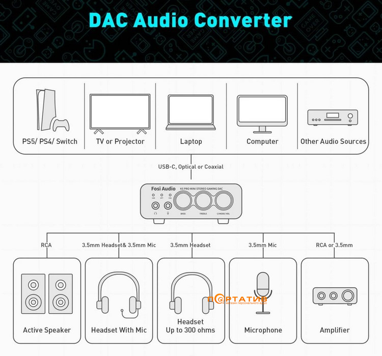 ЦАП с усилителем для наушников Fosi Audio K5 Pro