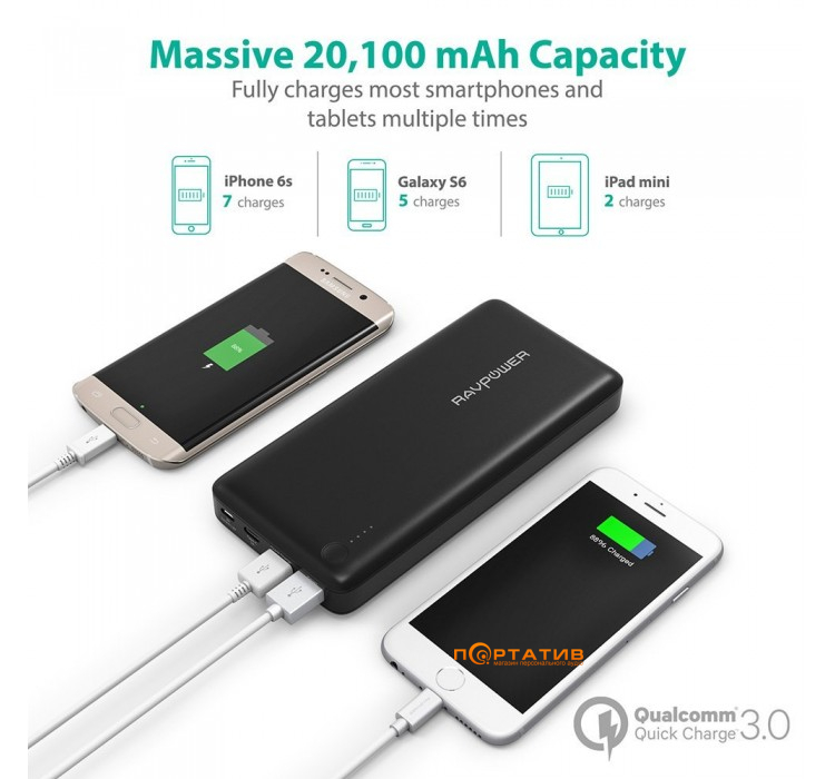 Внешний аккумулятор RavPower 20100mAh 3.0 Qualcomm Quick Charge 3.0 Power Bank External Battery (RP-PB043)