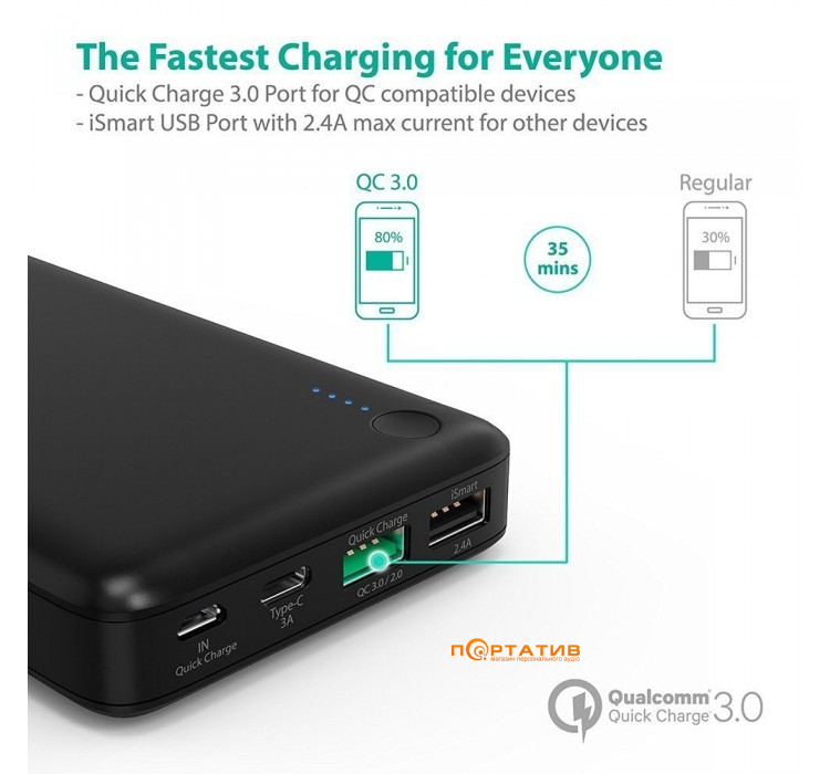 Внешний аккумулятор RavPower 20100mAh 3.0 Qualcomm Quick Charge 3.0 Power Bank External Battery (RP-PB043)