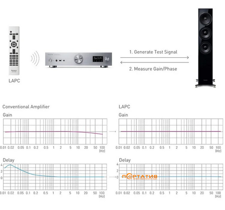 Мережевий підсилювач Technics SU-GX70 Black