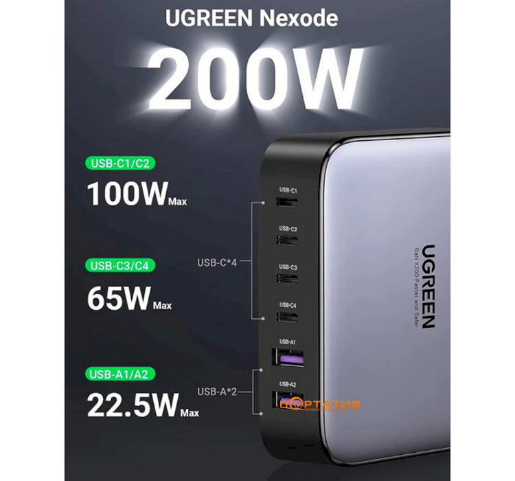 Зарядное устройство UGREEN CD271 Nexode 200W 4xType-C PD, 2xUSB-A GaN Desktop Charger Gray (40914)