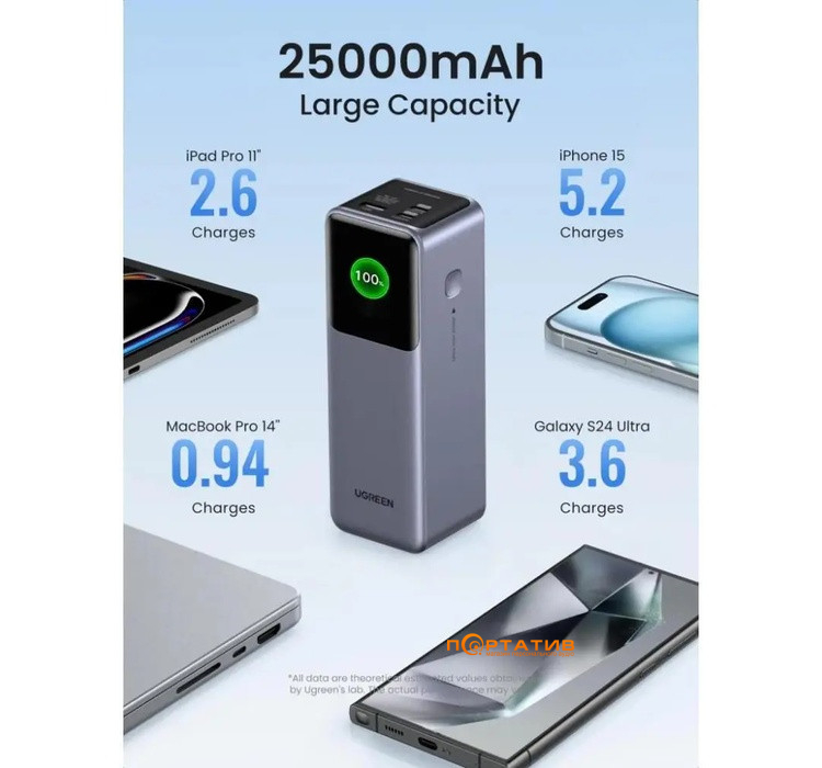 Зовнішній акумулятор Ugreen PB722 25000mAh 200W PD Gray (35525B)