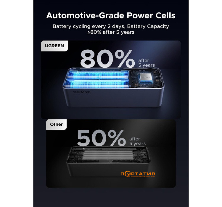 Зовнішній акумулятор Ugreen PB723 20000mAh 130W PD Gray (55365B)