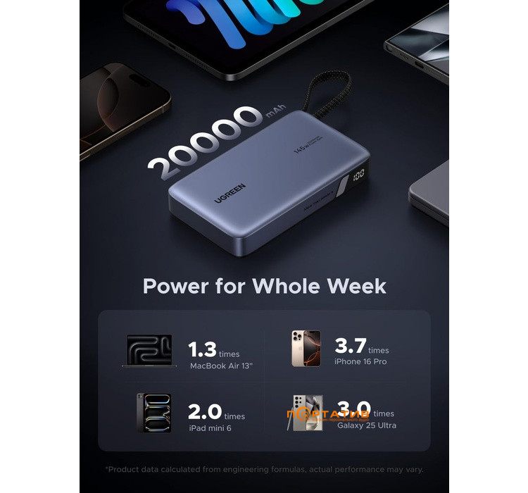 Зовнішній акумулятор Ugreen PB551 20000mAh 145W PD Gray (55992B)