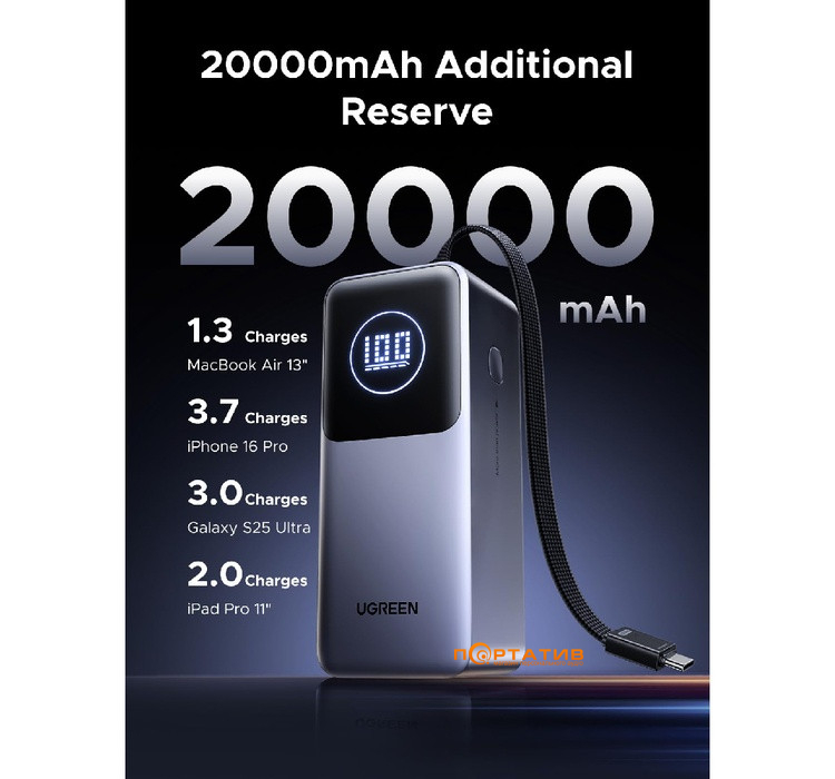 Зовнішній акумулятор Ugreen PB723 20000mAh 130W PD Gray (55365B)