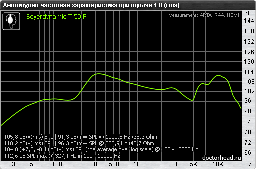 Амплитудно-частотная характеристика наушников Beyerdynamic T50p